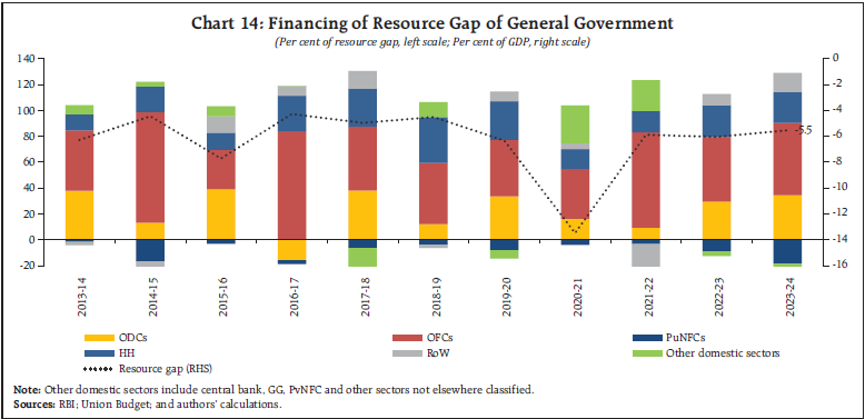 Chart 14: Financing of Resource Gap of General Government
(Per cent of resource gap, left scale; Per cent of GDP, right scale)
