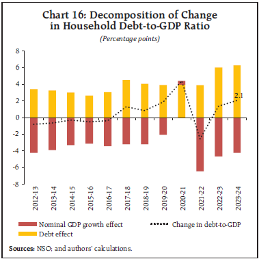 Chart 16: Decomposition of Change
in Household Debt-to-GDP Ratio
(Percentage points)