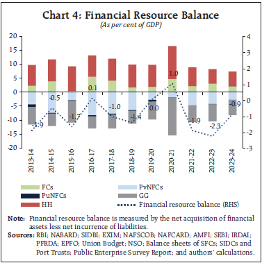Chart 4: Financial Resource Balance
(As per cent of GDP)