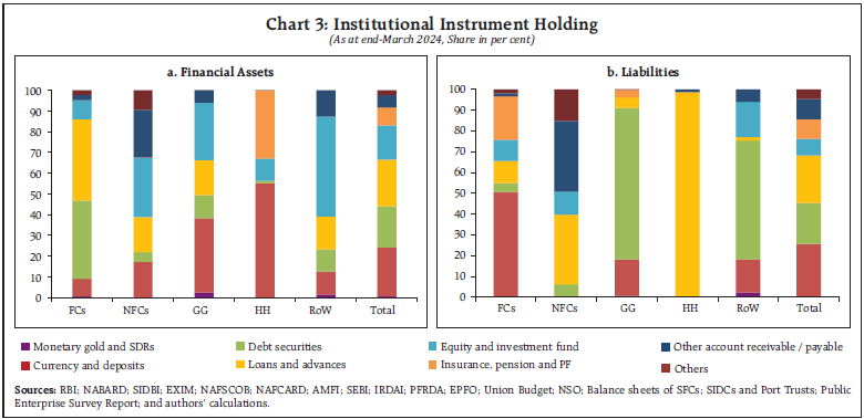 Chart 3: Institutional Instrument Holding
(As at end-March 2024, Share in per cent)