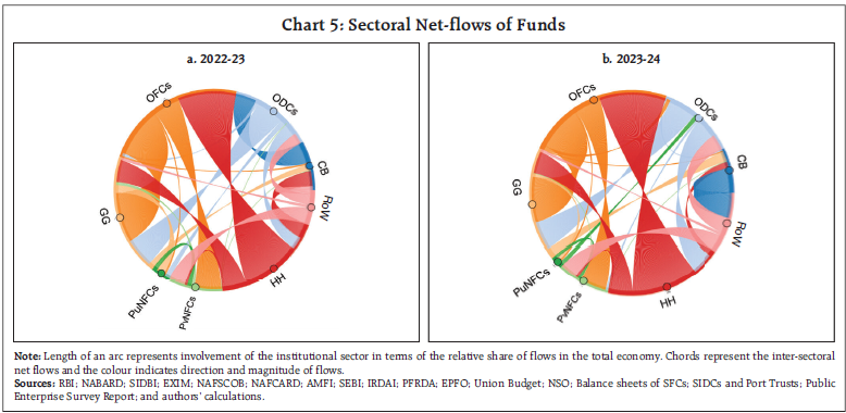 Chart 5: Sectoral Net-flows of Funds