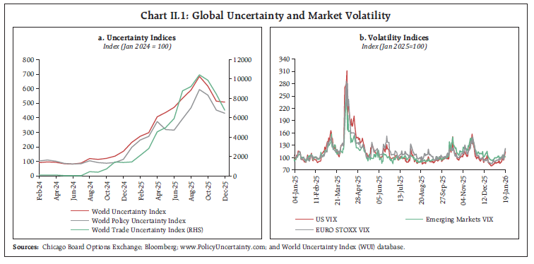 Chart II.1: Global Uncertainty and Market Volatility