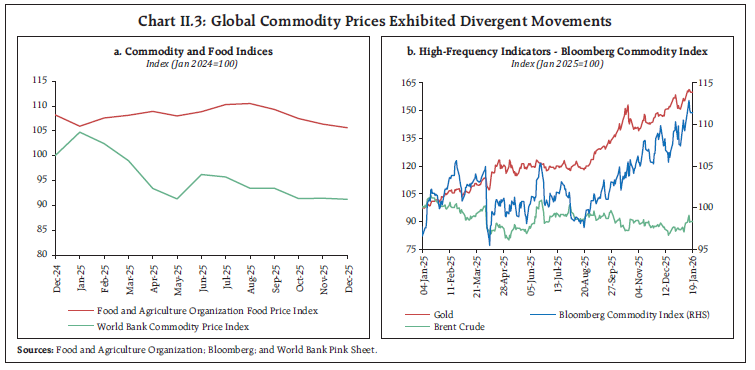 Chart II.3: Global Commodity Prices Exhibited Divergent Movements