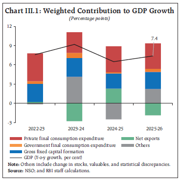 Chart III.1: Weighted Contribution to GDP Growth