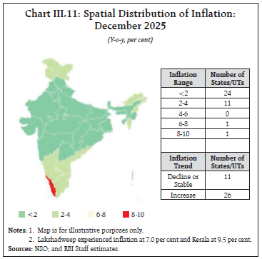 Chart III.11: Spatial Distribution of Inflation:
