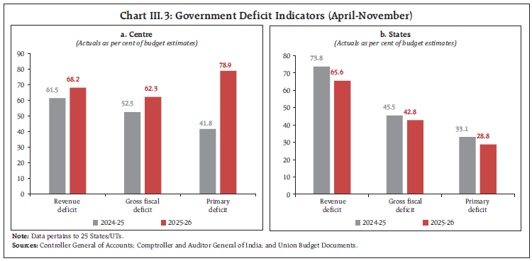 Chart III.3: Government Deficit Indicators (April-November)