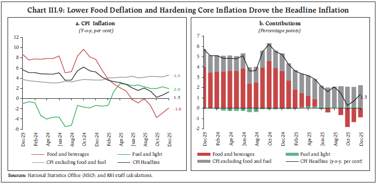 Chart III.9: Lower Food Deflation and Hardening Core Inflation Drove the Headline Inflation