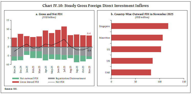 Chart IV.10: Steady Gross Foreign Direct Investment Inflows