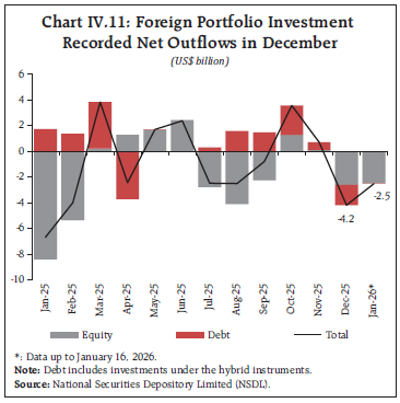 Chart IV.11: Foreign Portfolio Investment