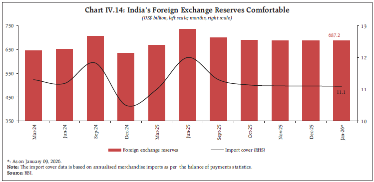Chart IV.14: India’s Foreign Exchange Reserves Comfortable