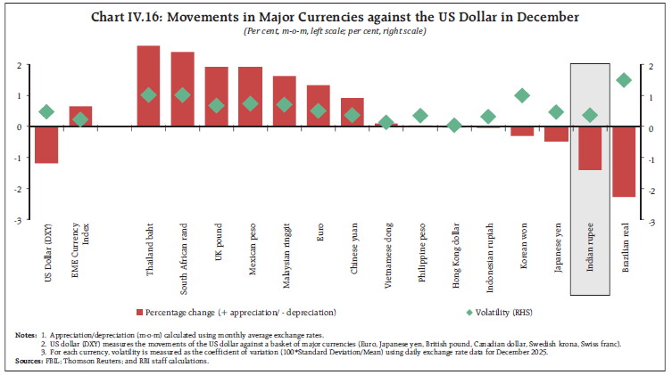 Chart IV.16: Movements in Major Currencies against the US Dollar in December