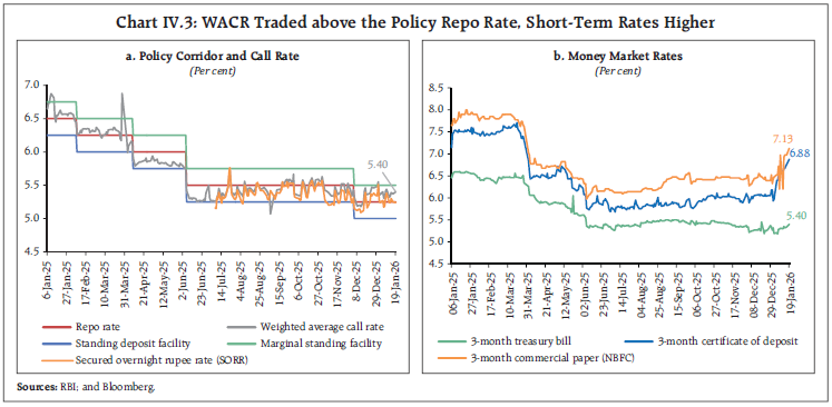 Chart IV.3: WACR Traded above the Policy Repo Rate, Short-Term Rates Higher