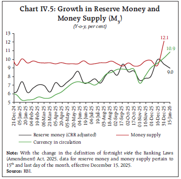 Chart IV.5: Growth in Reserve Money and