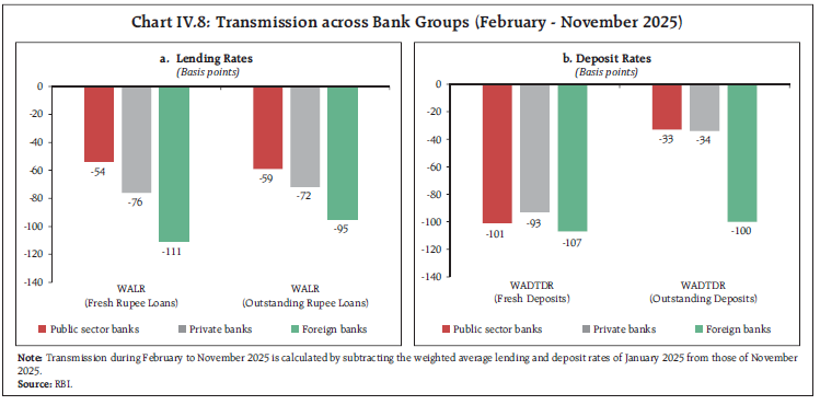 Chart IV.8: Transmission across Bank Groups (February - November 2025)
