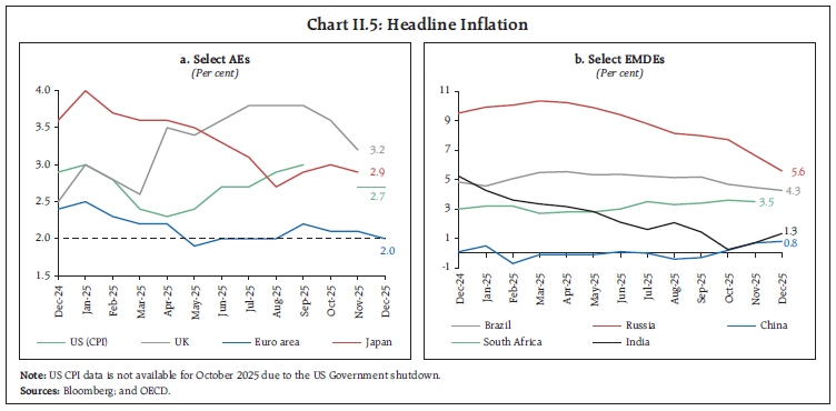 Chart II.5: Headline Inflation