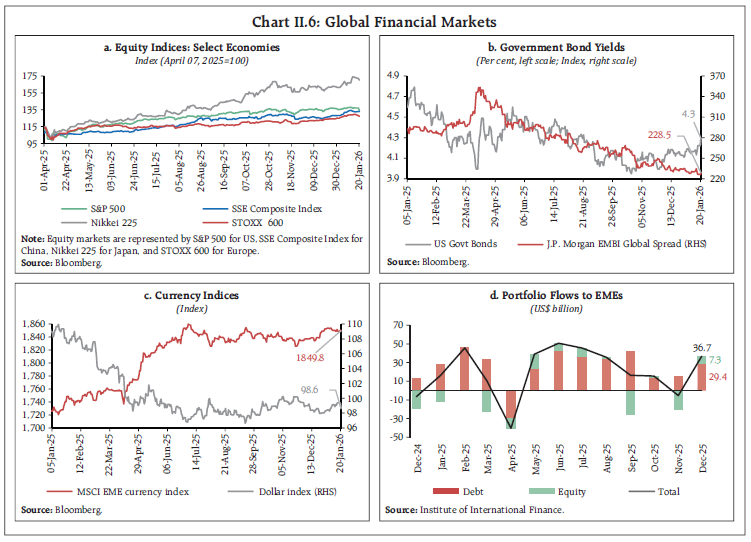 Chart II.6: Global Financial Markets