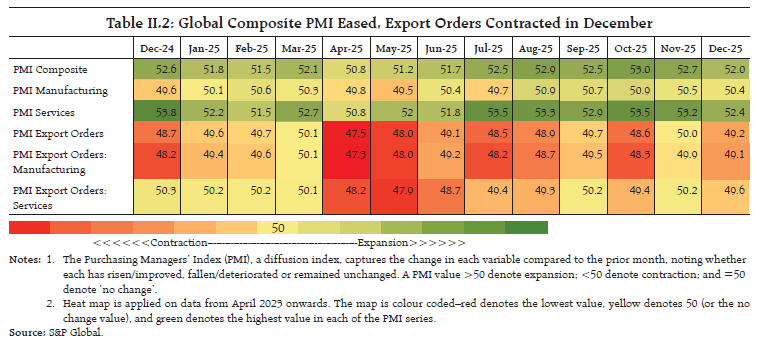 Table II.2: Global Composite PMI Eased, Export Orders Contracted in December