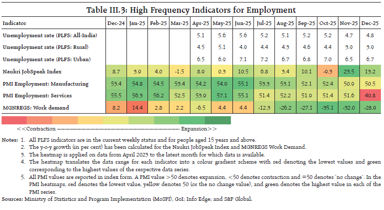 Table III.3: High Frequency Indicators for Employment