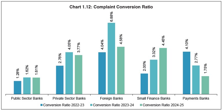 Chart 1.10: Complaint Conversion Ratio