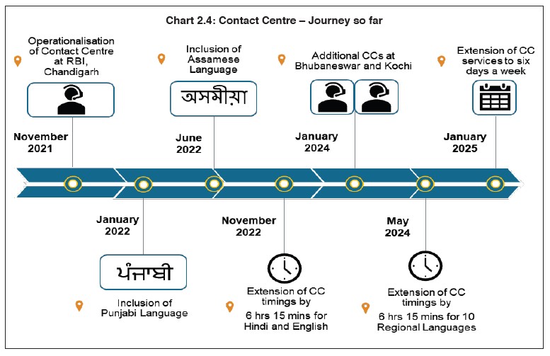 Chart 2.4: Contact Centre – Journey so far