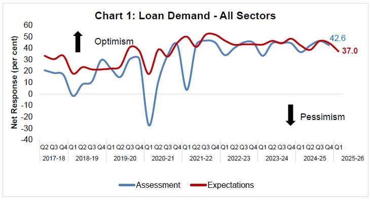Chart 1: Loan Demand -All Sectors