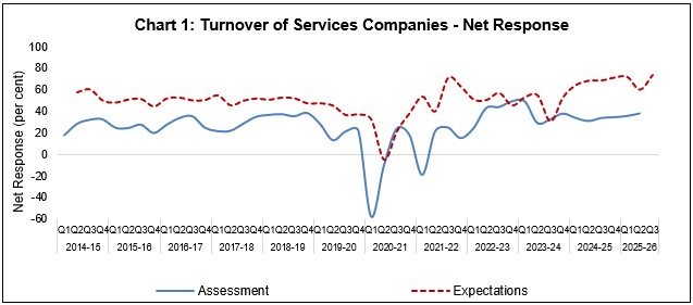 Chart 1: Turnover of Services Companies -Net Response