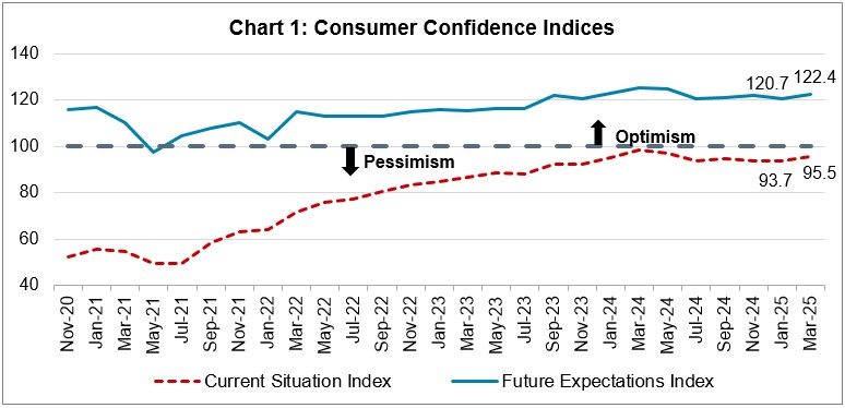 Chart 1: Consumer Confidence Indices