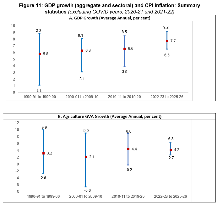 Figure 11: GDP growth (aggregate and sectoral) and CPI inflation: Summary statistics