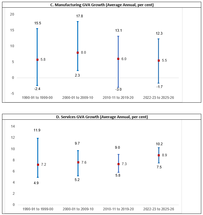 Figure 11: GDP growth (aggregate and sectoral) and CPI inflation: Summary statistics
