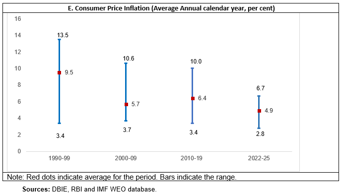 Figure 11: GDP growth (aggregate and sectoral) and CPI inflation: Summary statistics