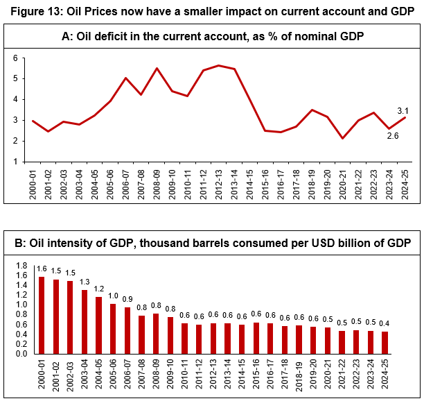 Figure 13: Oil Prices now have a smaller impact on current account and GDP