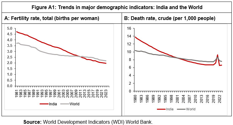 Figure A1: Trends in major demographic indicators: India and the World