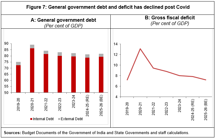 Figure 7: General government debt and deficit has declined post Covid