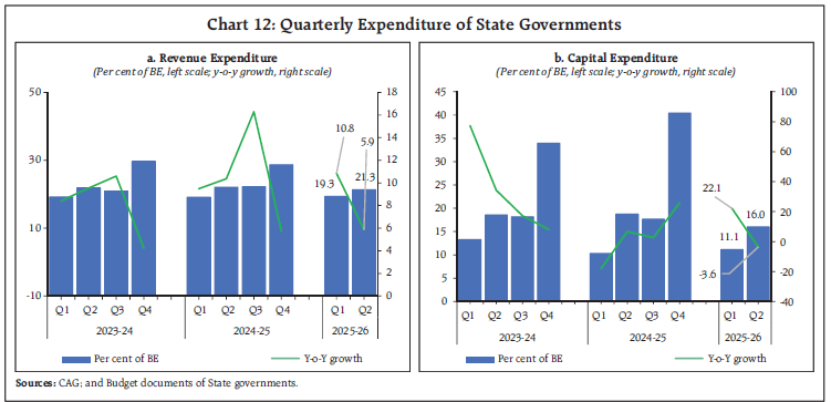 Chart 12: Quarterly Expenditure of State Governments