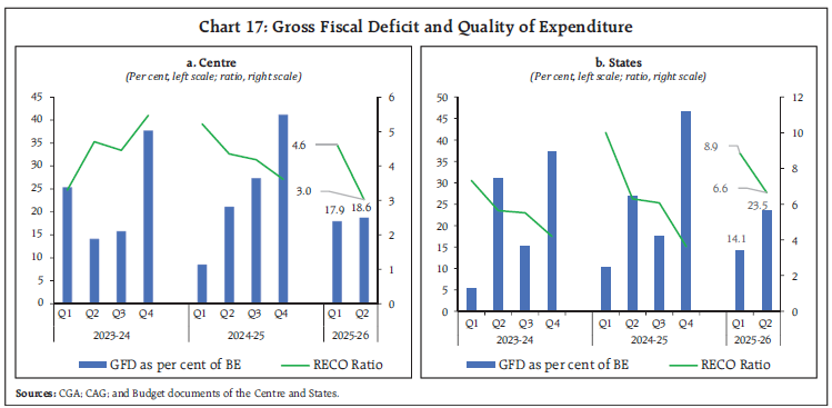 Chart 17: Gross Fiscal Deficit and Quality of Expenditure