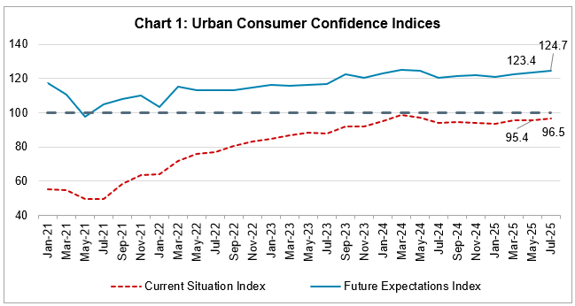 Chart 1: Urban Consumer Confidence Indices