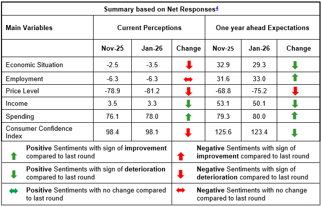 Summary based on Net Responses
