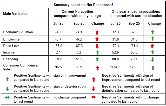 Summary based on Net Responses