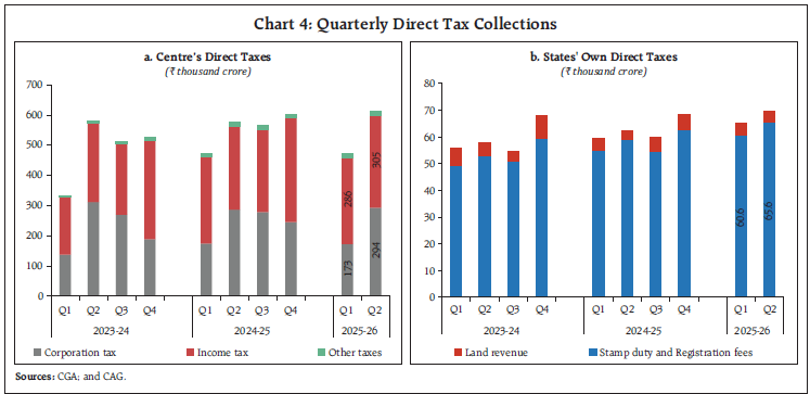 Chart 4: Quarterly Direct Tax Collections