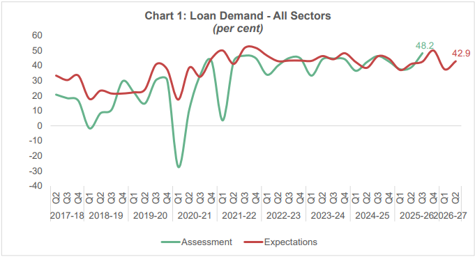 Chart 1: Loan Demand - All Sectors