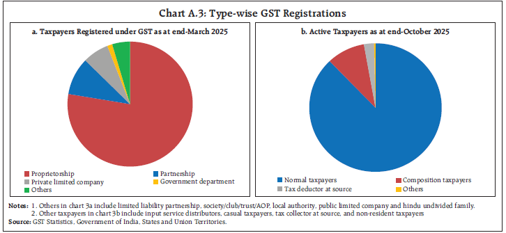 Chart A.3: Type-wise GST Registrations