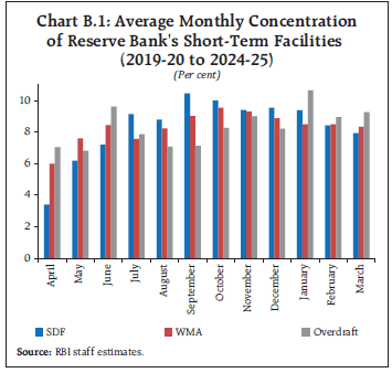 Chart B.1: Average Monthly Concentration
of Reserve Bank's Short-Term Facilities
(2019-20 to 2024-25)