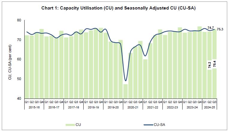 Chart 1: Capacity Utilisation (CU) and Seasonally Adjusted CU (CU-SA)