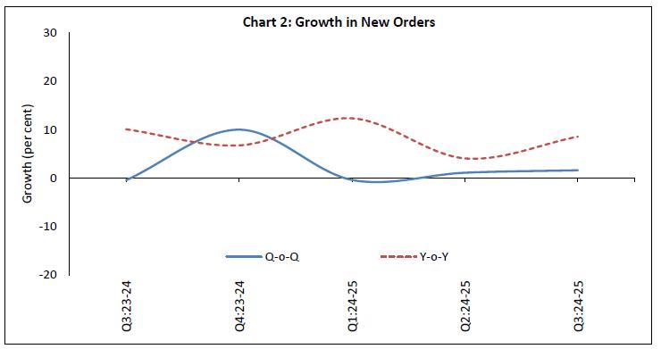 Chart 2: Growth in New Orders