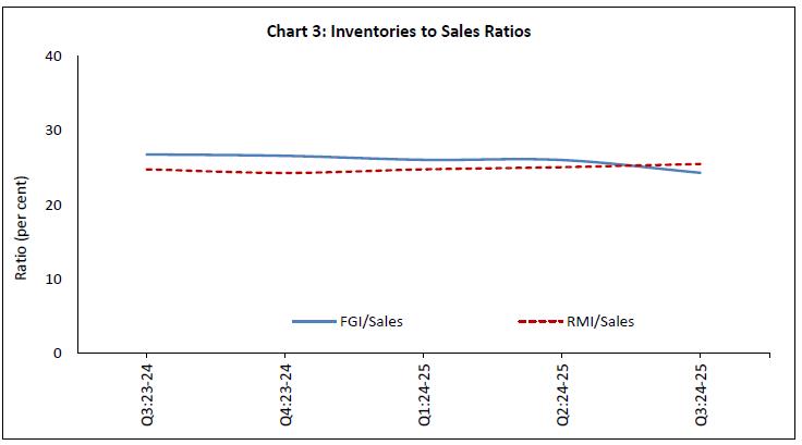 Chart 3: Inventories to Sales Ratios