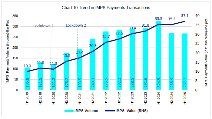 Chart 10:Trend in IMPS Payments Transactions