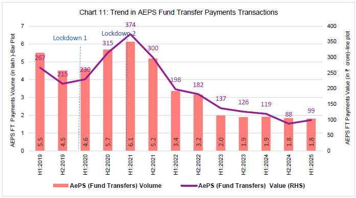 Chart 11: Trend in AEPS Fund Transfer Payments Transactions