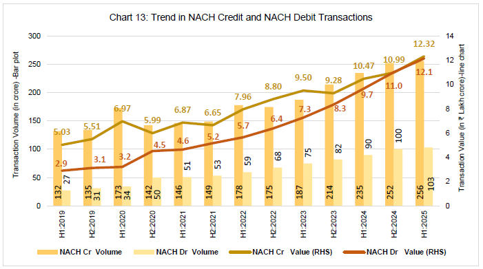 Chart 13: Trend in NACH Credit and NACH Debit Transactions