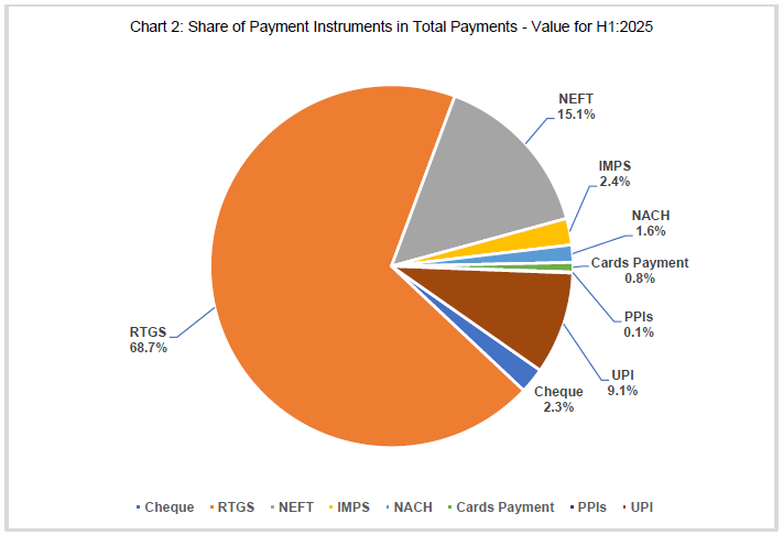 Chart 2: Share of Payment Instruments in Total Payments - Value for H1:2025