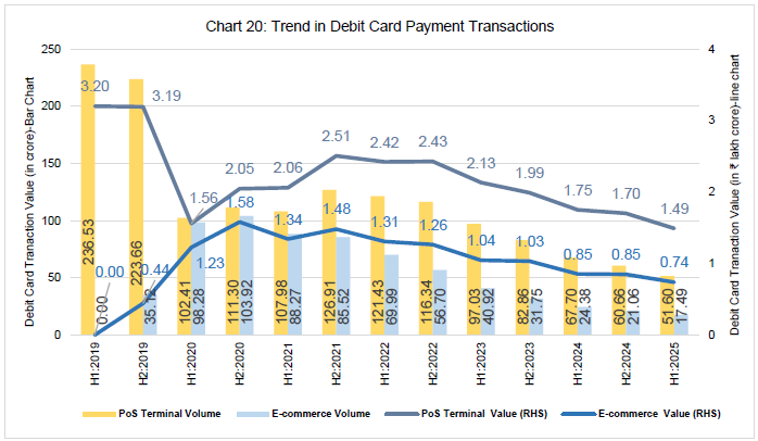 Chart 20: Trend in Debit Card Payment Transactions